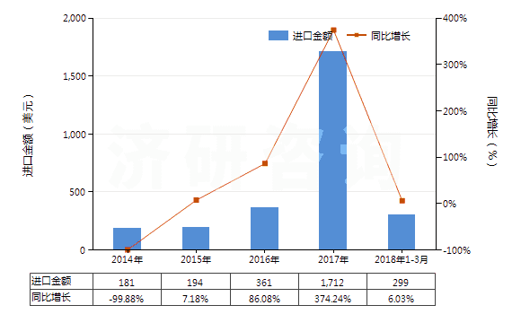 2014-2018年3月中國二正丙胺(HS29211910)進口總額及增速統(tǒng)計